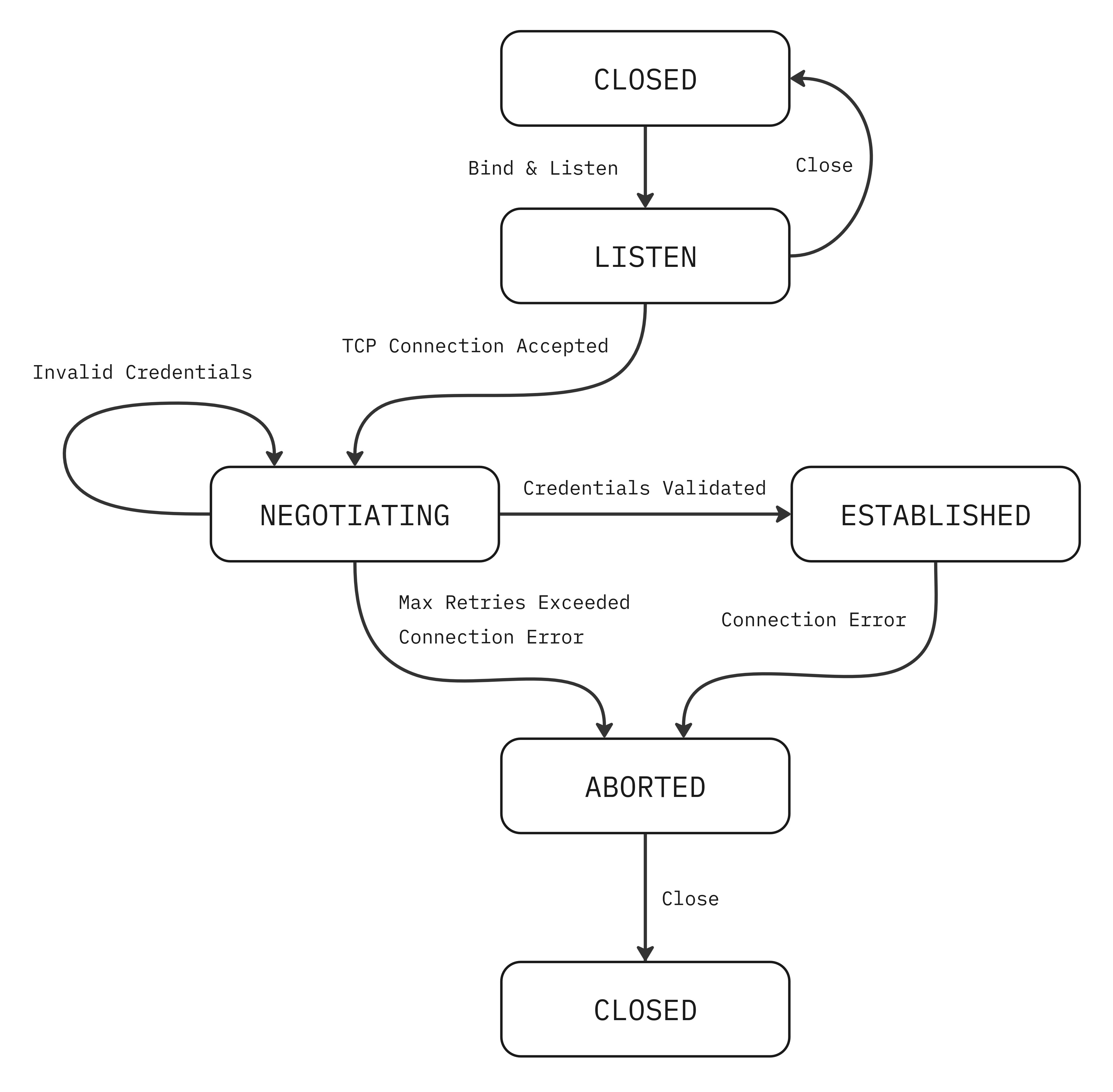 XSCP State Machine Diagram